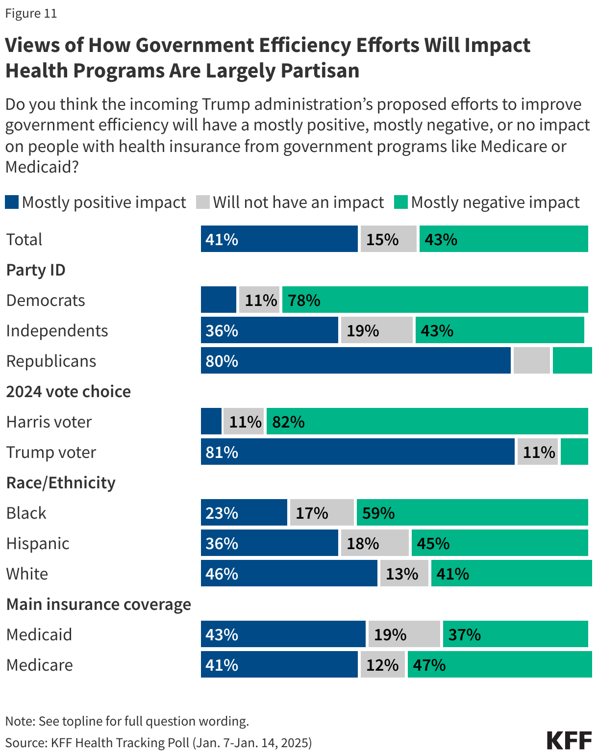 Views of How Government Efficiency Efforts Will Impact Health Programs Are Largely Partisan data chart