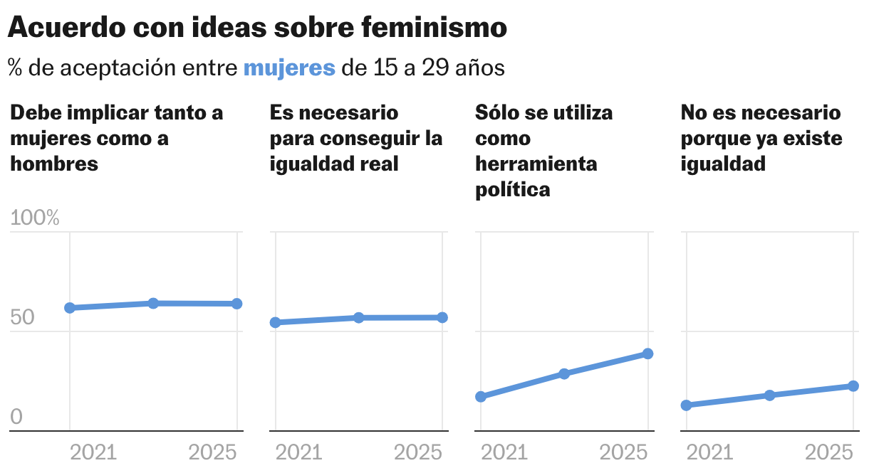 Acuerdo con ideas sobre feminismo (Líneas múltiples)