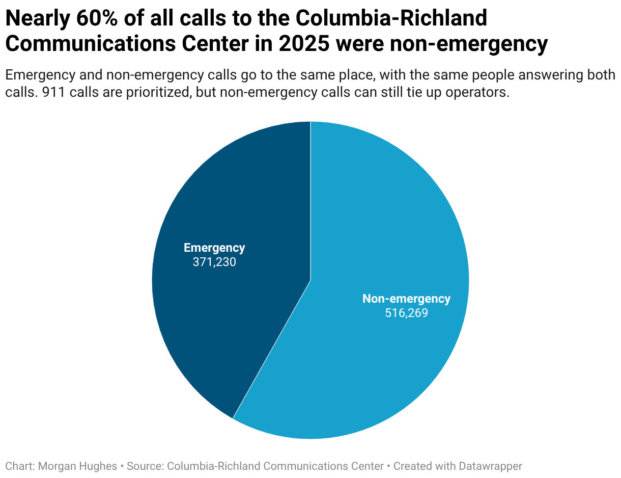 In Columbia-Richland SC, 23% of 911 calls ended before answer | The State