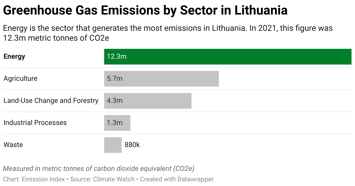 Greenhouse Gas Emissions in Lithuania 7 Chart showing 2020 emissions in Lithuania for the energy, agriculture, industrial, waste and land-use sectors.