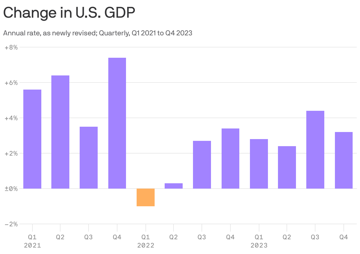 A column chart that illustrates the annual rate of U.S. GDP from Q1 2021 to Q4 2023. The revised GDP peaked at 7.4% annual rate of growth in Q4 2021, followed by a decline to -1.0% in Q1 2022. Recent quarters show recovery, with 4.4% annual GDP growth rate in Q3 2023.