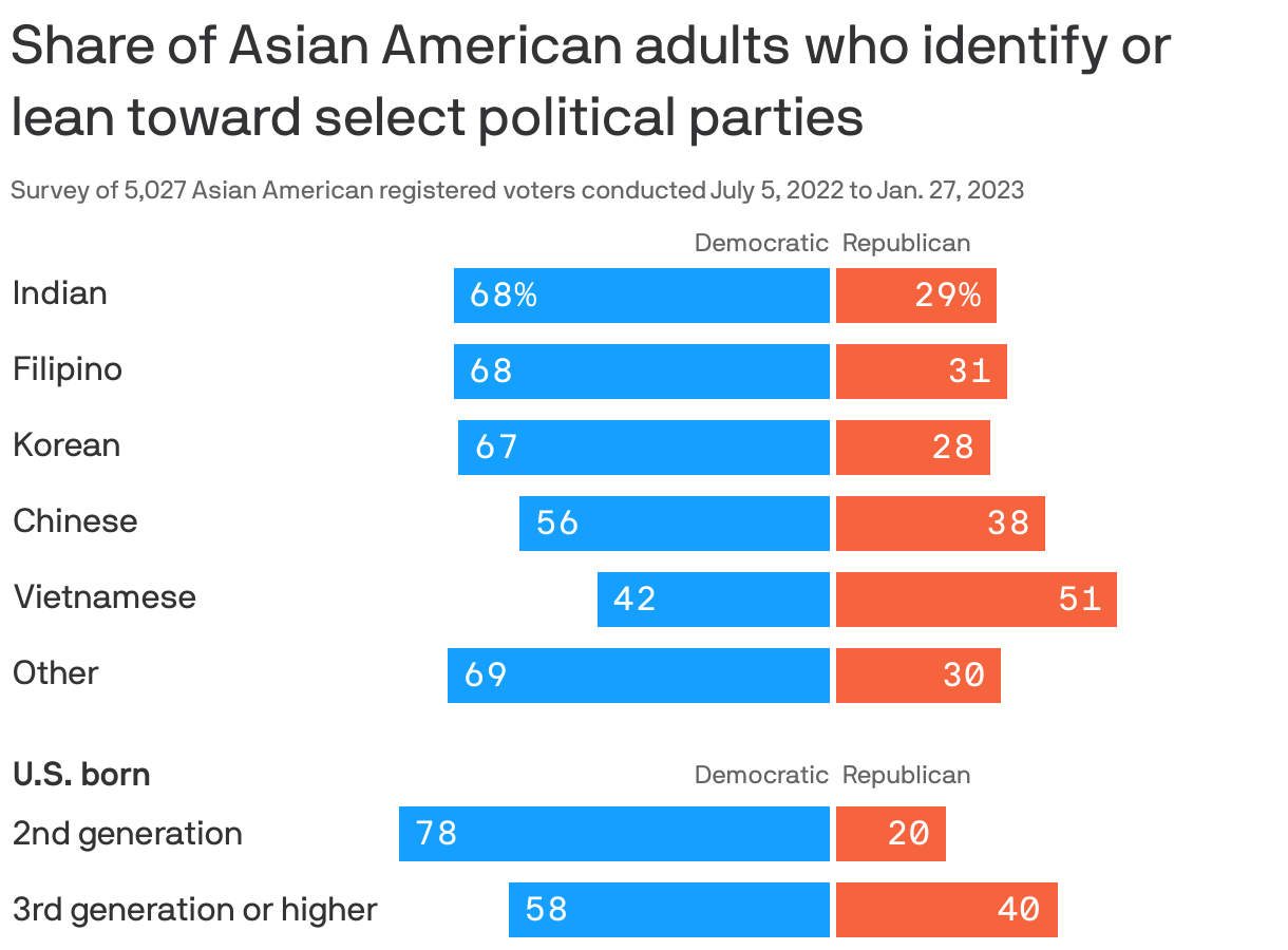 Share of Asian American adults who identify with select political parties