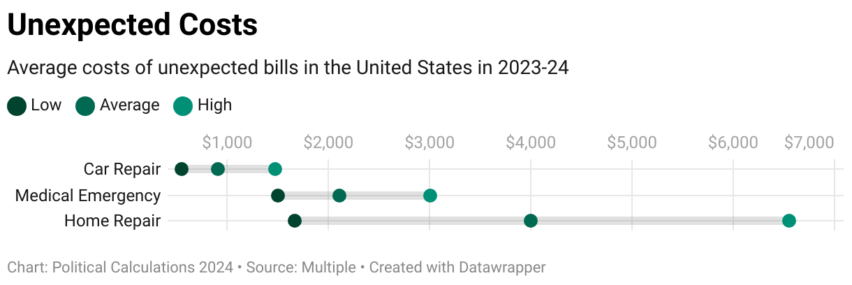 Interactive chart showing average costs of unexpected (or often unplanned) bills in 2023-24 for car repairs, medical emergencies, and home repair