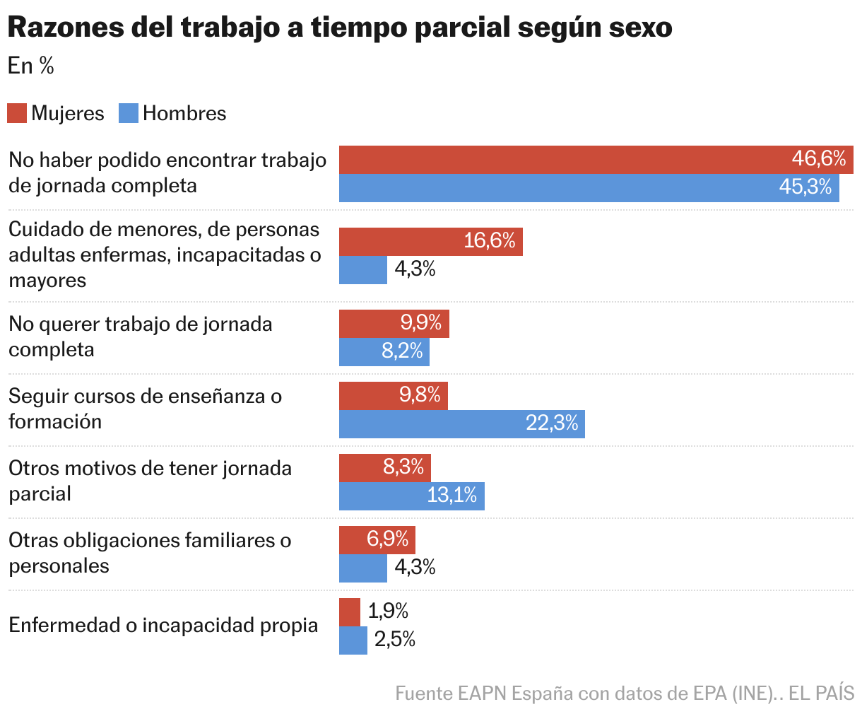 Razones del trabajo a tiempo parcial según sexo (Barras agrupadas)