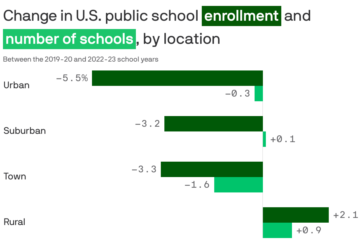 A bar chart showing the change in U.S. public school enrollment and number of schools between the 2019-2020 and 2022-2023 school years. Enrollment is down in urban, suburban, and town areas, and up in rural ones. The number of schools has decreased in urban and town areas, and is up slightly in suburban and rural ones.