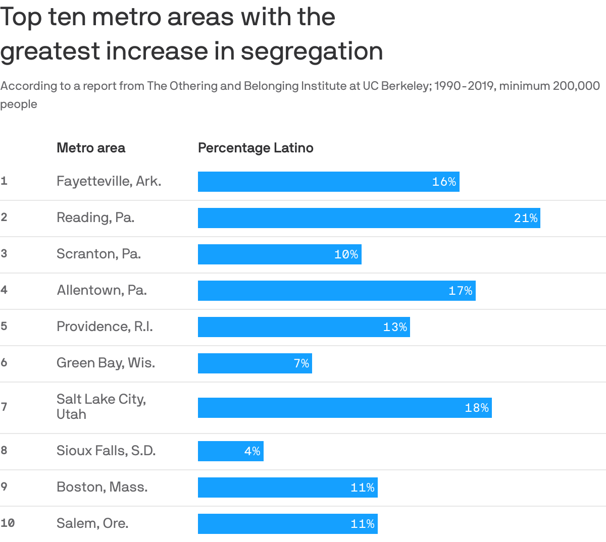Top ten metro areas with the <br>greatest increase in segregation