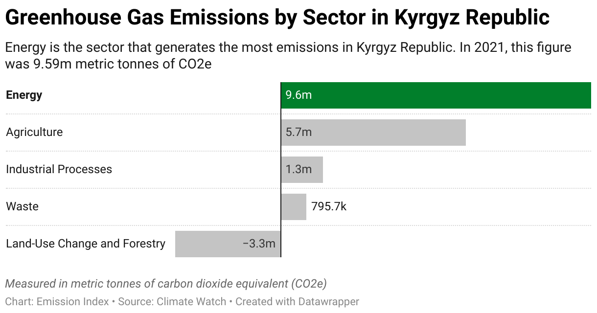 Greenhouse Gas Emissions in Kyrgyz Republic 7 Chart showing 2020 emissions in Kyrgyz Republic for the energy, agriculture, industrial, waste and land-use sectors.