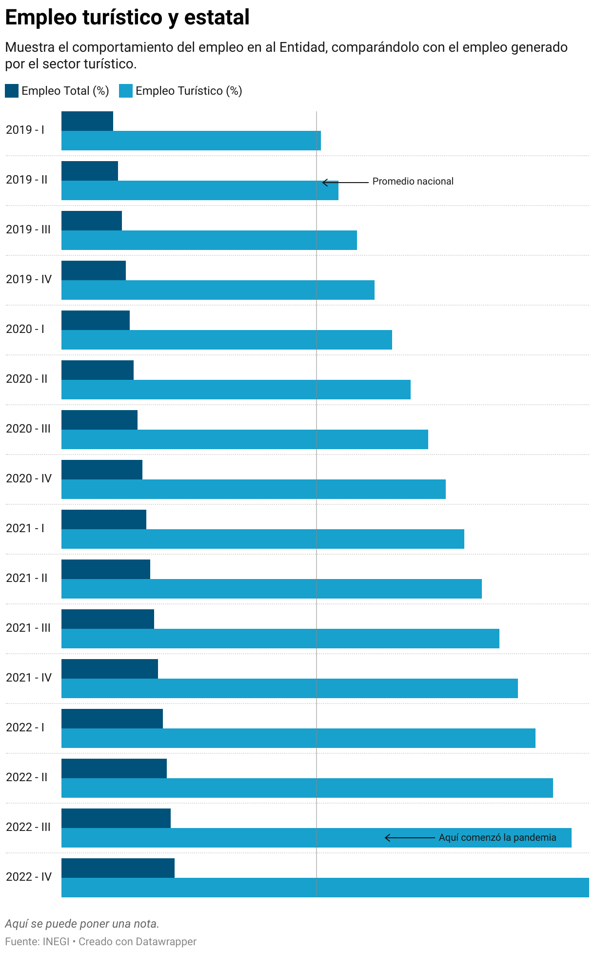 Empleo turístico y estatal (Barras agrupadas)