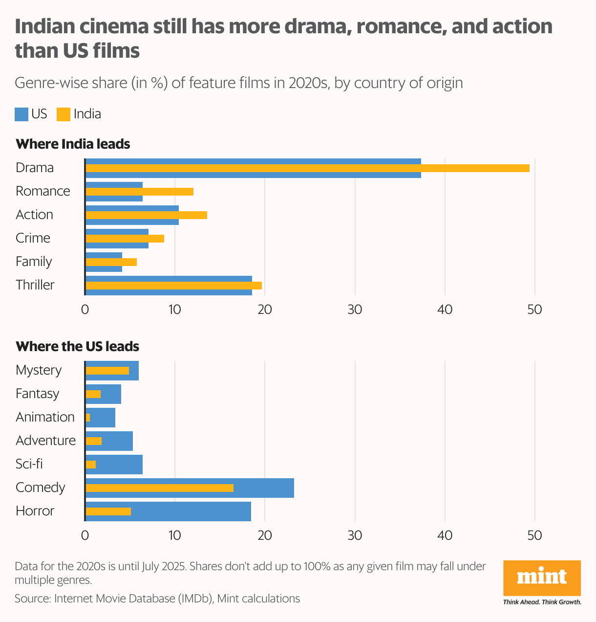 The bullet bar chart shows where the US and India outdo each other in movie genres. India scores well on drama, romance and action, whereas the US leads India in mystery, fantasy and sci-fi movies