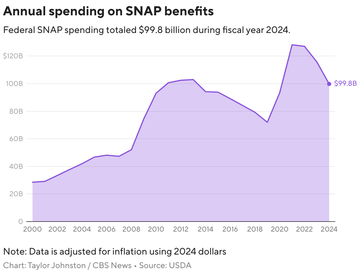 Gastos anuais com benefícios SNAP (gráfico de linhas)