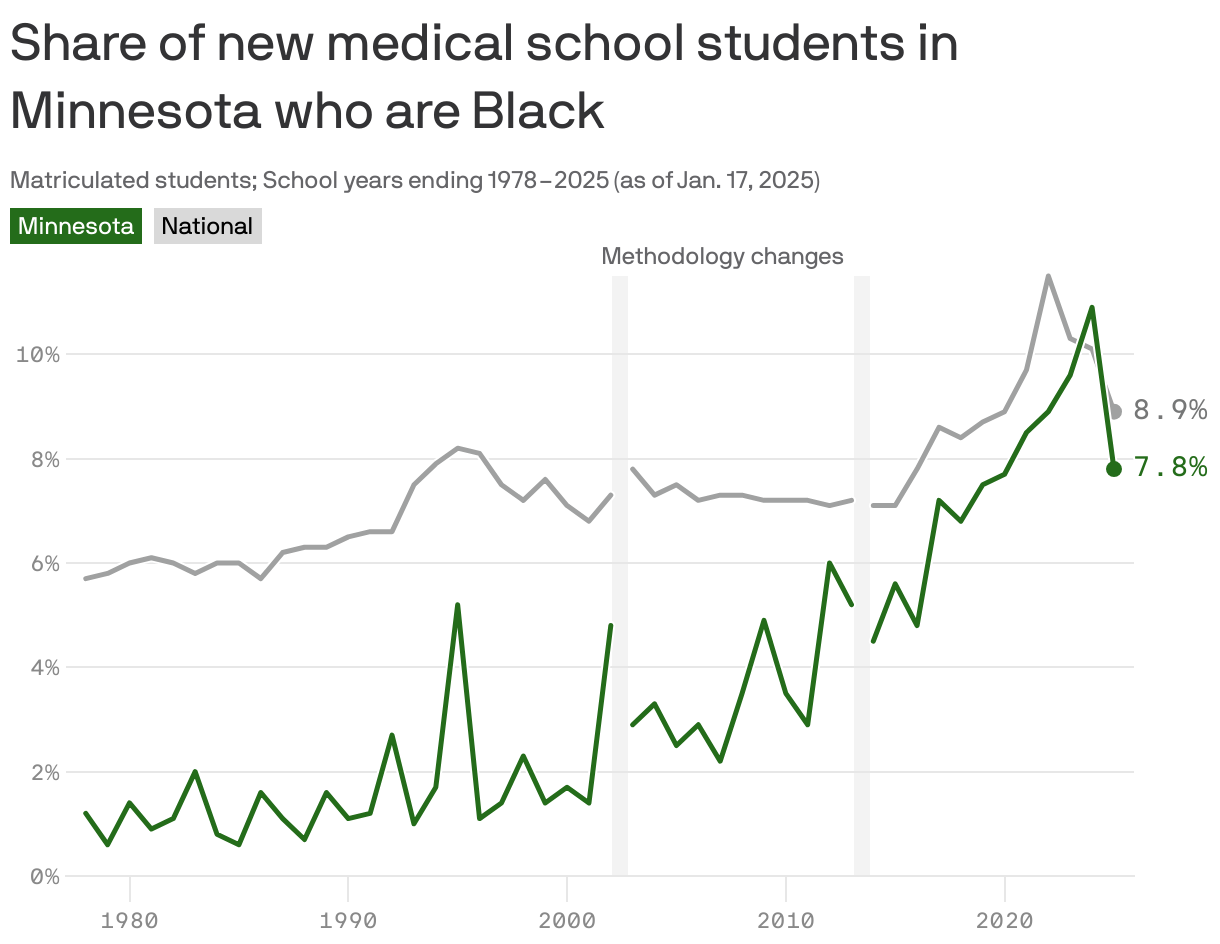 A line chart showing the share of new medical students in Minnesota who were Black from 1978 to 2025. In 1978, 1.2% of new medical students in Minnesota identified as Black, compared to 5.7% nationally. In 2025, the share increased to 7.8% in the state at 8.9% nationally. Vertical lines at 2002 and 2013 indicate changes in how students could identify their race and ethnicity.