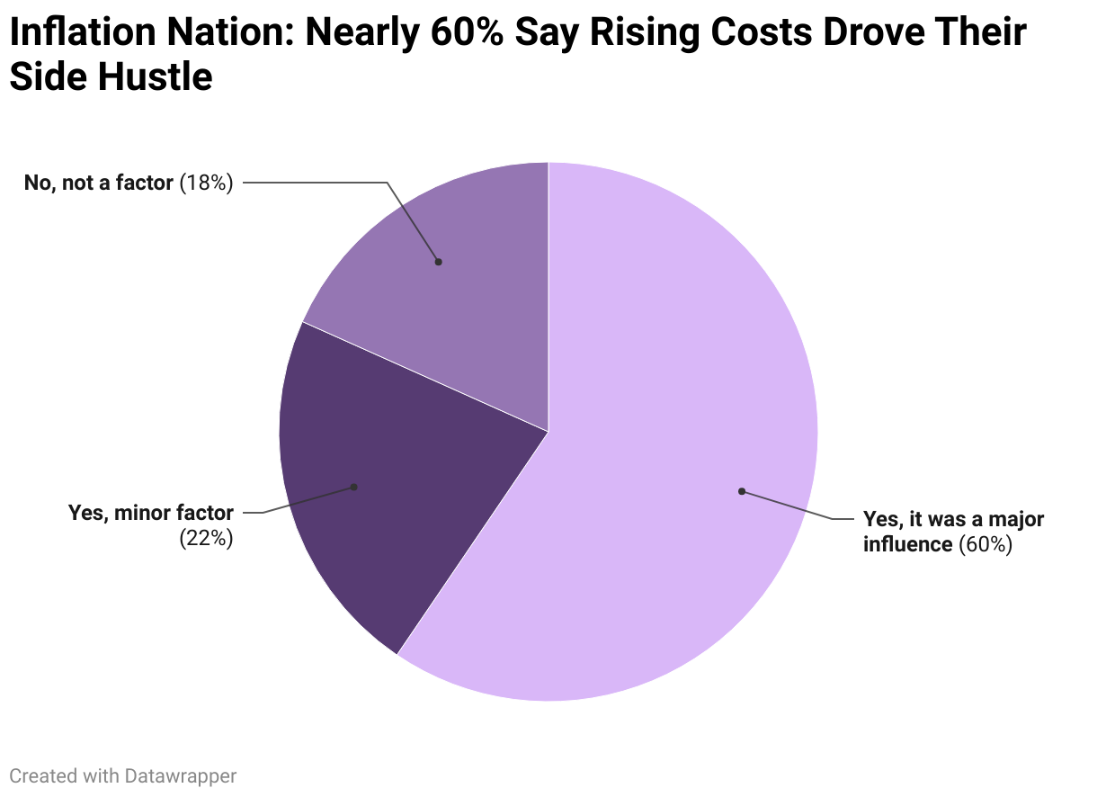 Inflation Nation: Nearly 60% Say Rising Costs Drove Their Side Hustle (Pie Chart)