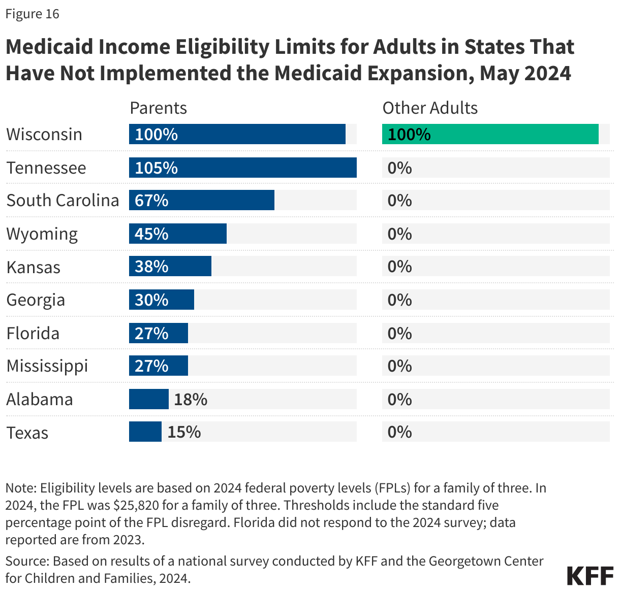 Medicaid Income Eligibility Limits for Adults in States That Have Not Implemented the Medicaid Expansion, May 2024 data chart