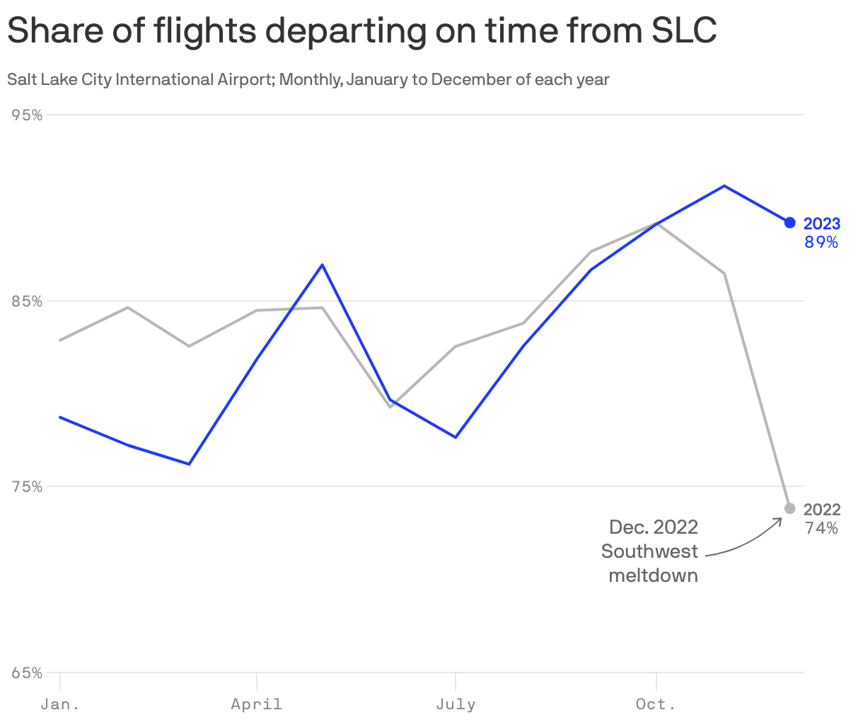 Share of flights departing on time from SLC