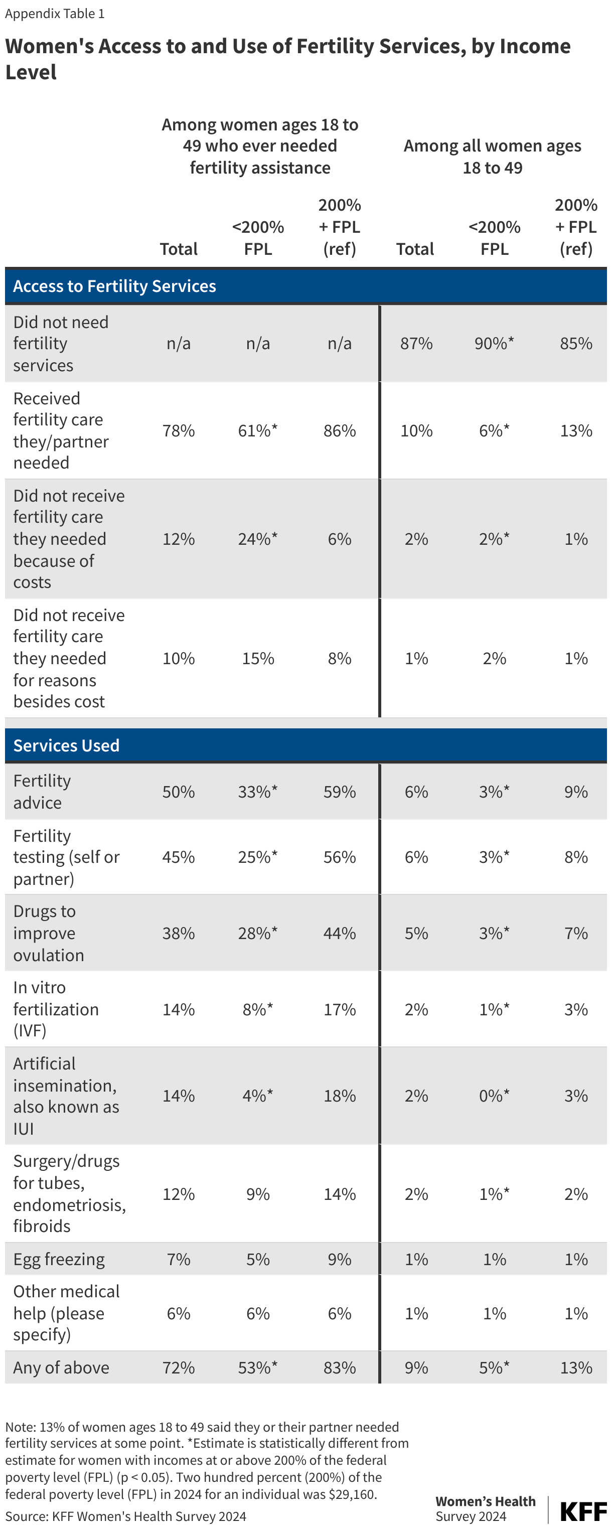 Women's Access to and Use of Fertility Services, by Income Level data chart