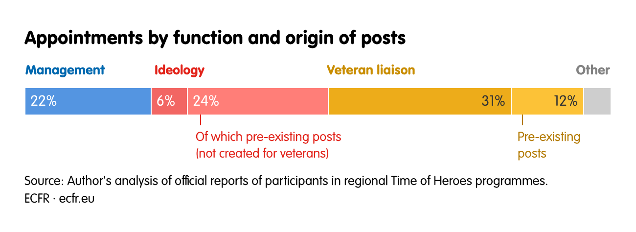 Appointments by function and origin of posts