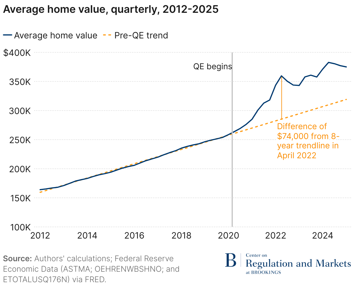 Average home value, quarterly, 2012-2025 (Line chart)