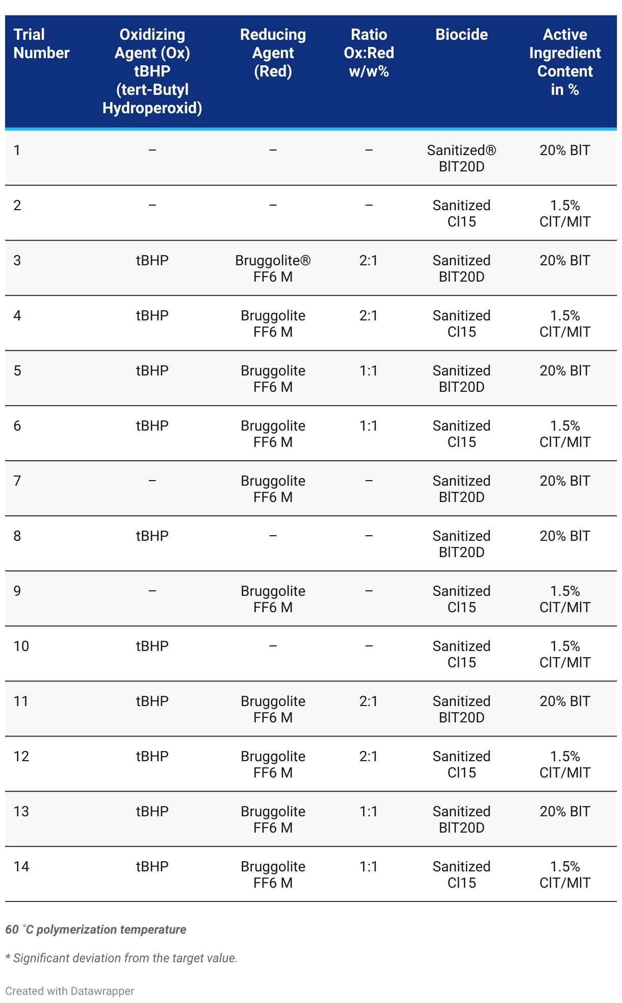 TABLE 2 | Effects of redox on BIT and CIT/MIT blends.