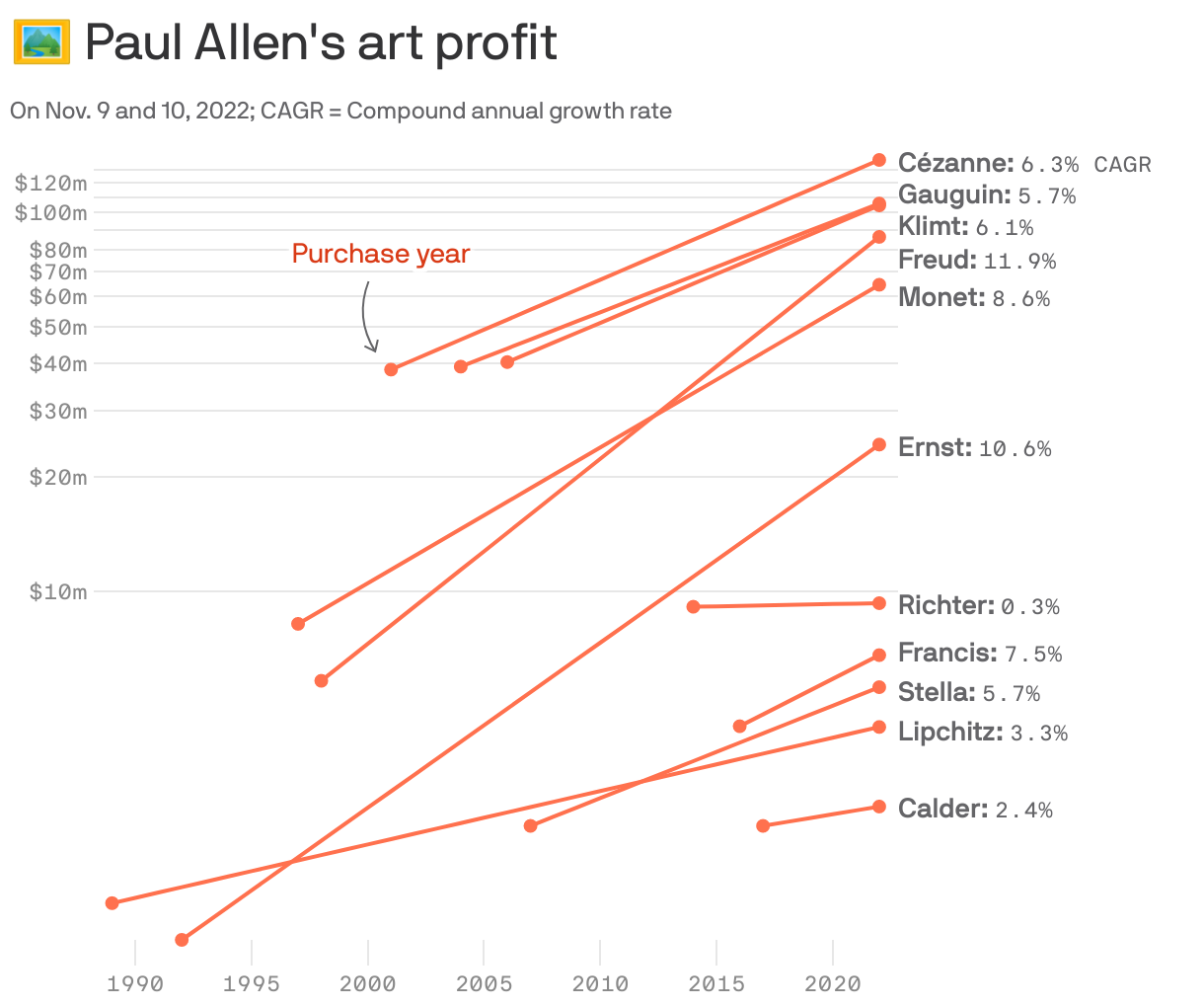 🖼️ Paul Allen's art profit