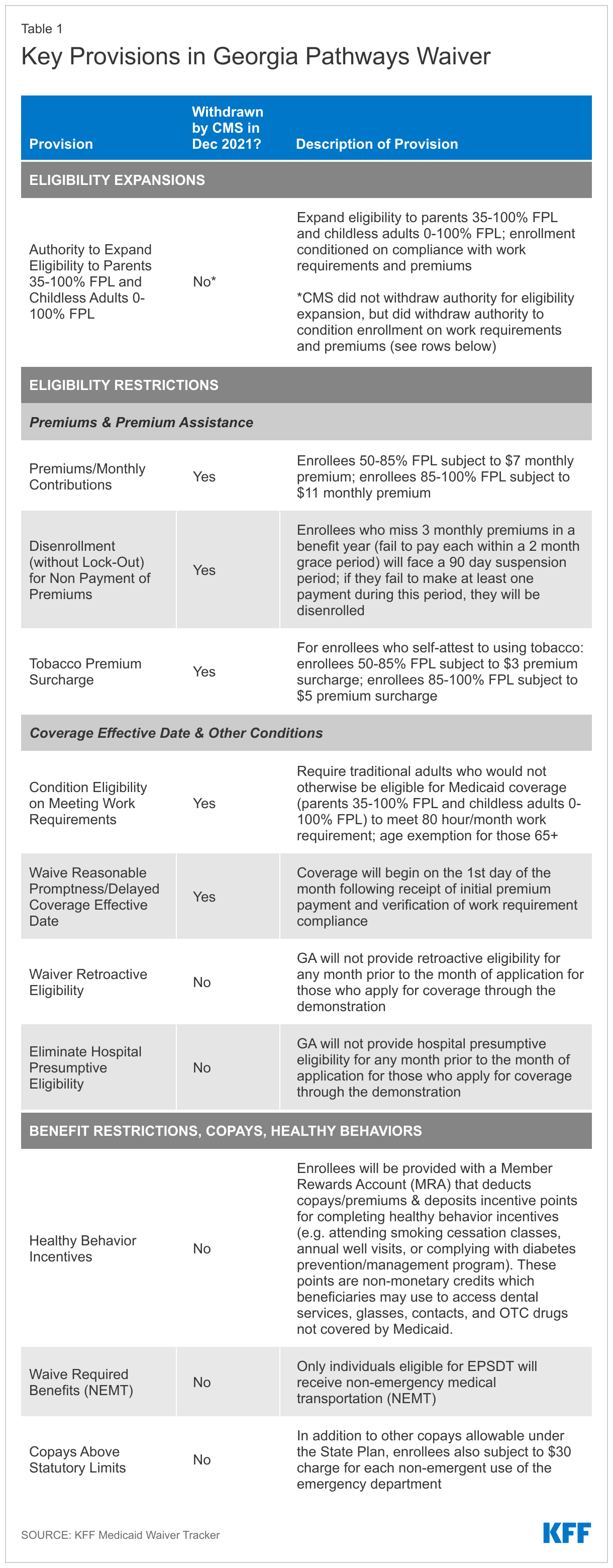 Key Provisions in Georgia Pathways Waiver data chart