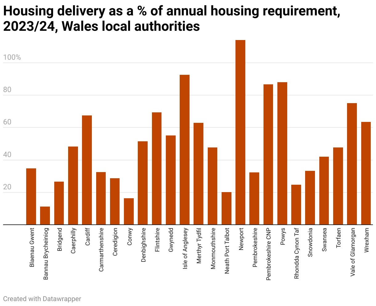 Housing delivery as a % of annual housing requirement, 2023/24, Wales local authorities (Column Chart)