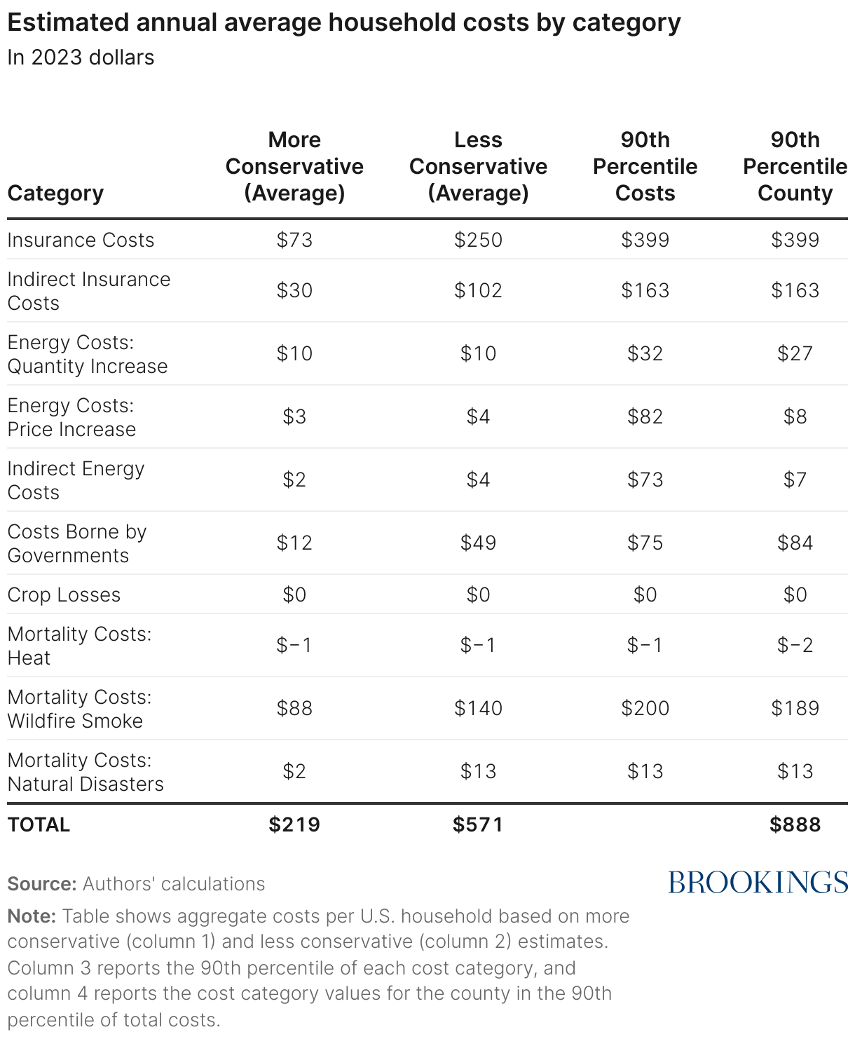 Estimated annual average household costs by category (Table)