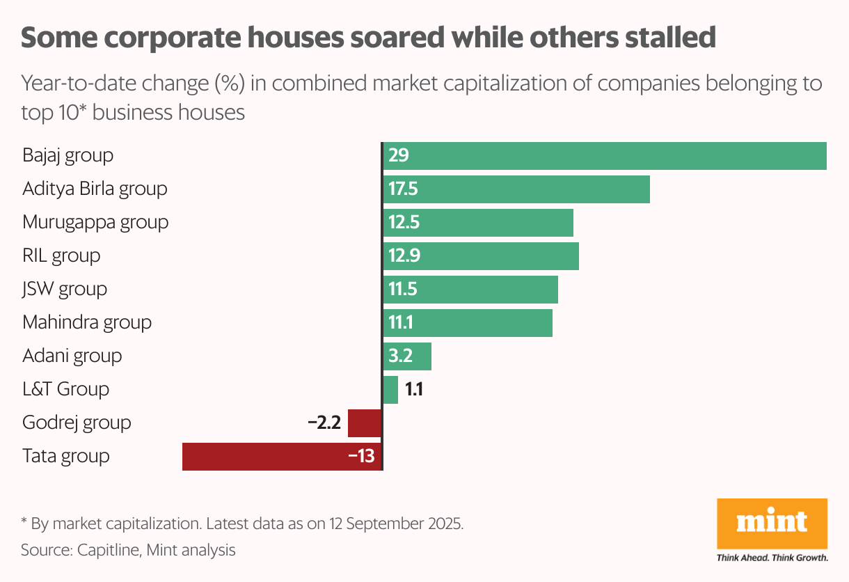 Some corporate houses soared while others stalled (Bar Chart)