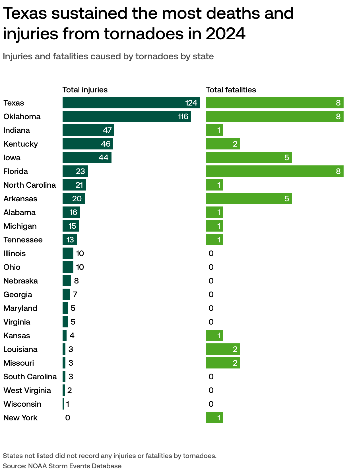 Where November Tornadoes Are Most Common And The 5 Largest