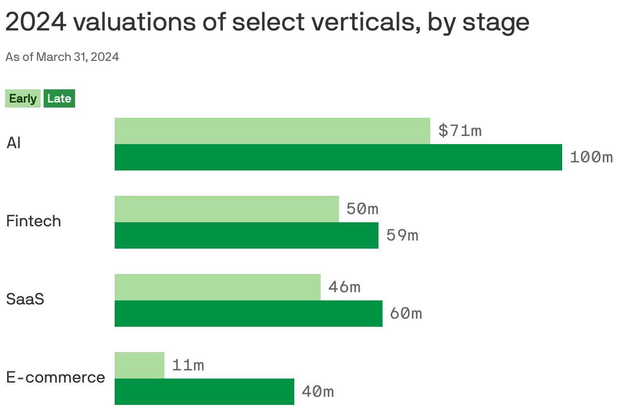 Paired bar chart showing 2024 early- and late-stage valuations for AI, fintech, SaaS and e-commerce. AI had the highest valuations, with $71 million for early-stage and $100 million for late-stage. E-commerce had the lowest valuations, $11 million for early and $40 million for late-stage.