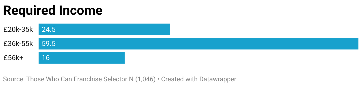 Required Income (Bar Chart)