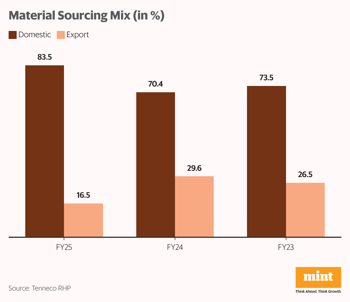 Material Sourcing Mix (in %) (Grouped column chart)