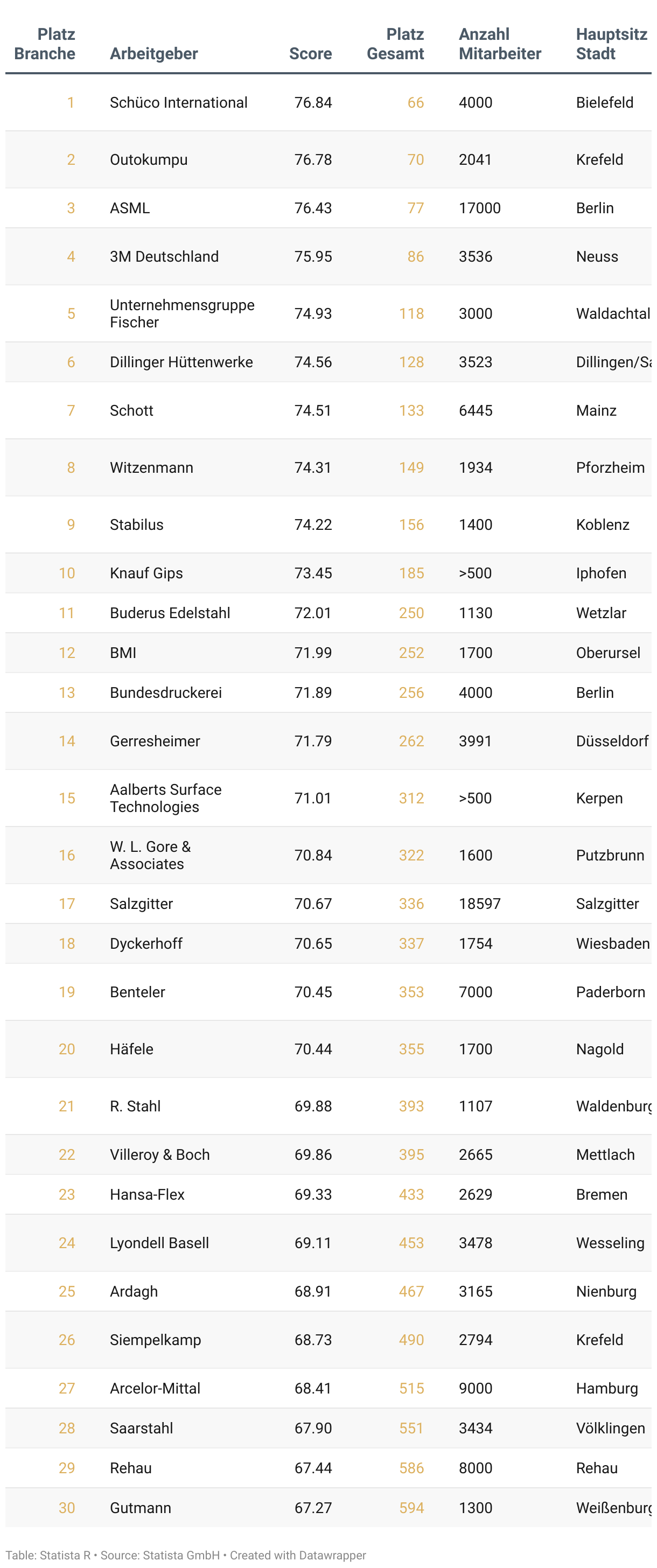 Liste der besten Arbeitgeber Deutschlands 2025 in der Branche Baumaterial, Metalle und Werkstoffe.