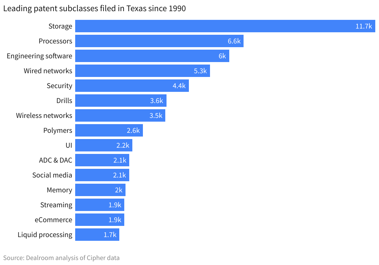 Top subclasses filed in Texas State from 1990 to 2022