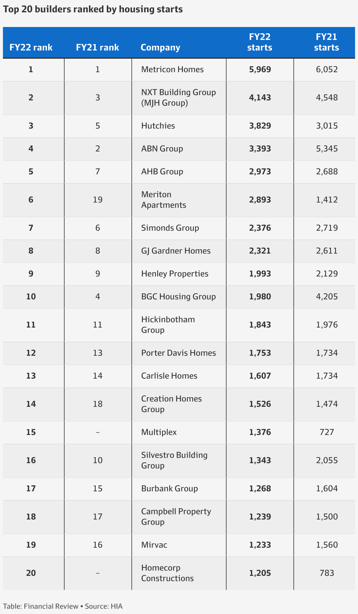 Top home builders’ volume drops 15pc