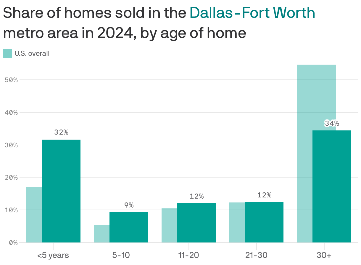 A column chart showing the share of homes sold in the Dallas-Fort Worth metro area in 2024 compared to the U.S. average, by the age of the home. 32% of homes sold were less than 5 years old, compared to 17% nationally. 34% were more than 30 years old, compared to 55% nationally.