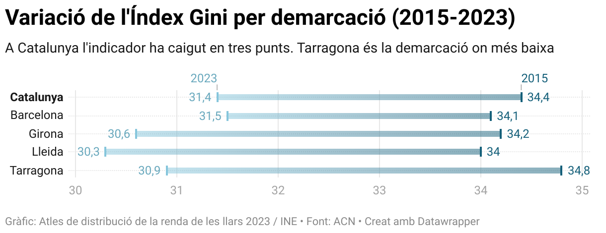 Variación del Índice Gini por demarcación (2015-2023) (Range Plot)