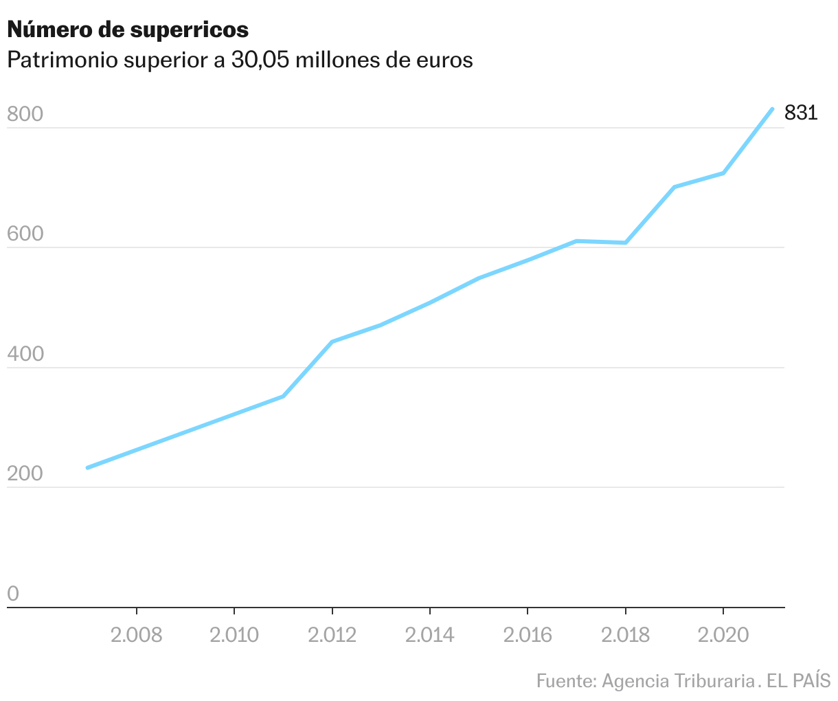 Evolución del número de súperricos entre 2007 y 2021. Contribuyentes con patrimonio superior a 30,05 millones de euros