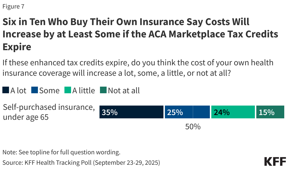 Six in Ten Who Buy Their Own Insurance Say Costs Will Increase by at Least Some if the ACA Marketplace Tax Credits Expire