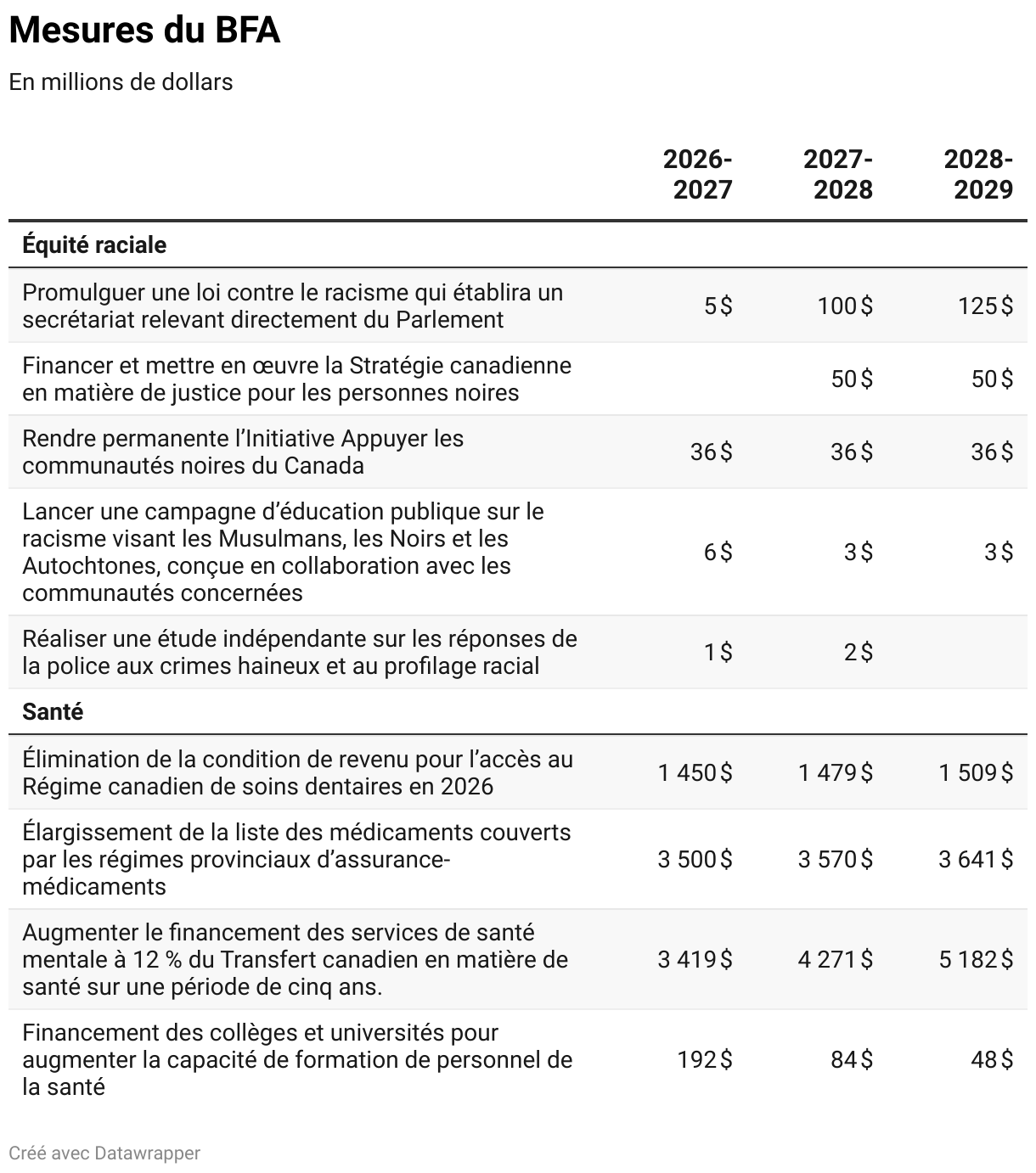 Mesures du BFA (Tableau)