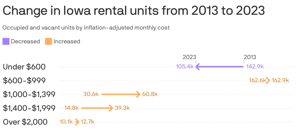 An arrow plot showing rental units in Iowa in 2013 and 2023, by price range. The largest increase was seen in units priced $1,000-$1,399 which rose from 30.6k in 2013 to 60.8k in 2023. The largest decrease was seen in units priced under $600 which declined from 142.9k in 2013 to 105.4k in 2023.