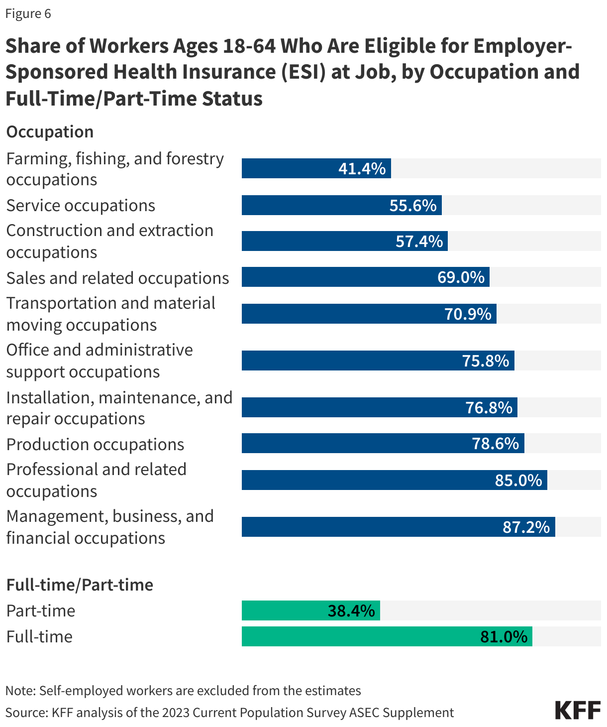 Share of Workers Ages 18-64 Who Are Eligible for Employer-Sponsored Health Insurance (ESI) at Job, by Occupation and Full-Time/Part-Time Status data chart