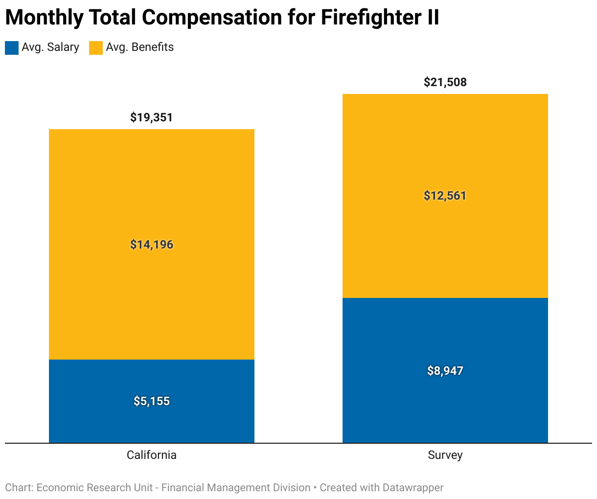 This chart compares the average monthly compensation for Firefighter II across State and local firefighters. The average monthly compensation for State firefighters was $19,351 ($5,155 in salary and $14,196 in benefits). The average monthly compensation for local fighters was $21,508 ($8,947 in salary and $12,561 in benefits).