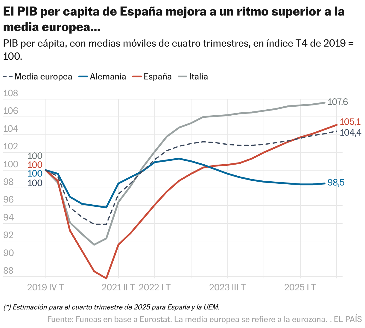 El PIB per capita de España mejora a un ritmo superior a la media europea... (Líneas)
