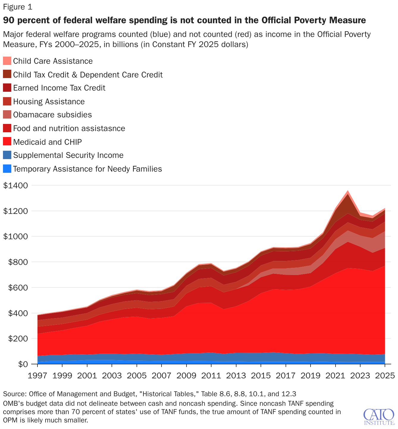 90 percent of federal welfare spending is not counted in the Official Poverty Measure