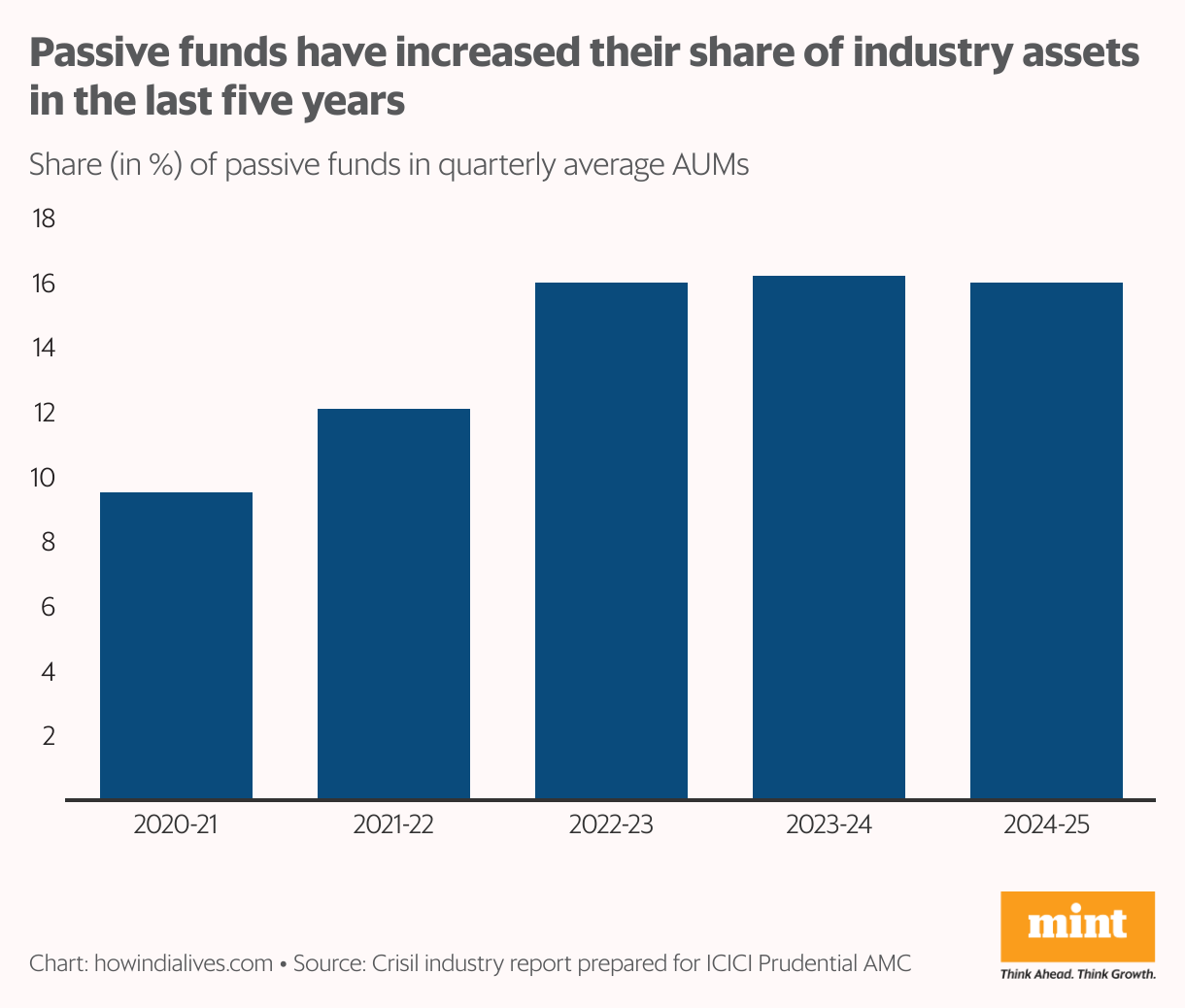 A vertical bar chart that shows the share of passively-managed funds, as opposed to actively-managed ones, in total mutual fund AUMs. In the last five years, their share has increased from 9.5% to about 16%.