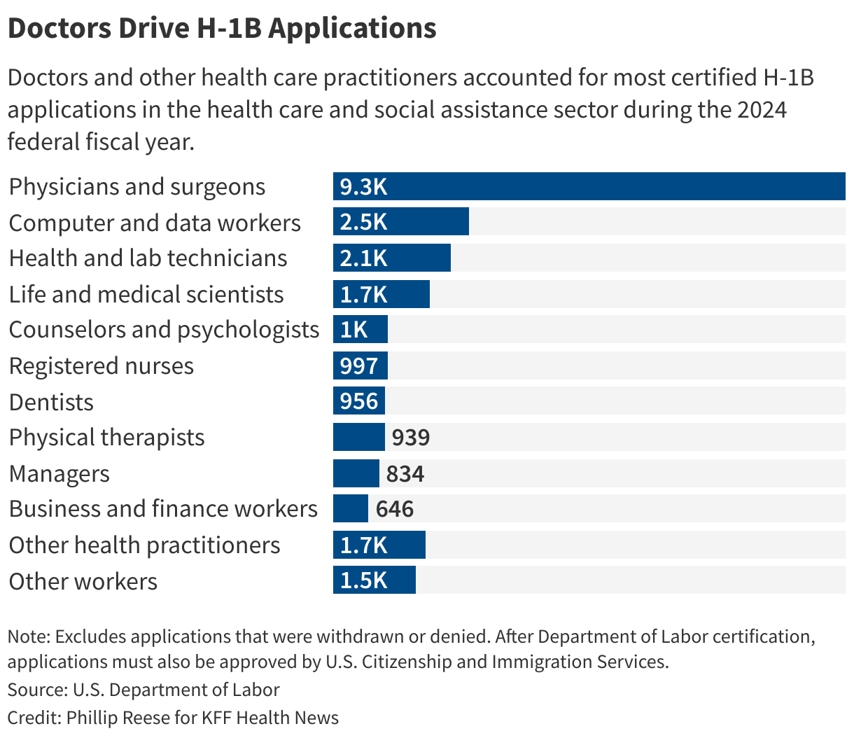 Doctors Drive H-1B Applications
