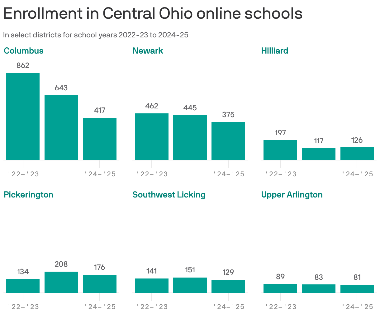 A series of column charts showing enrollment for Central Ohio online schools in six school districts. The Columbus district saw its online headcount drop from 862 to 417 between the 2022-23 and 2024-25 school years. Newark, Hilliard and Southwest Licking also saw drops.