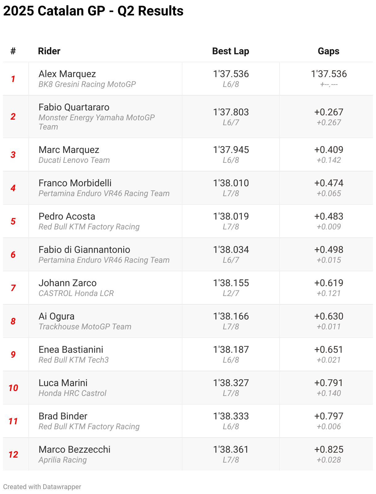 2025 Catalan GP - Q2 Results (Table)