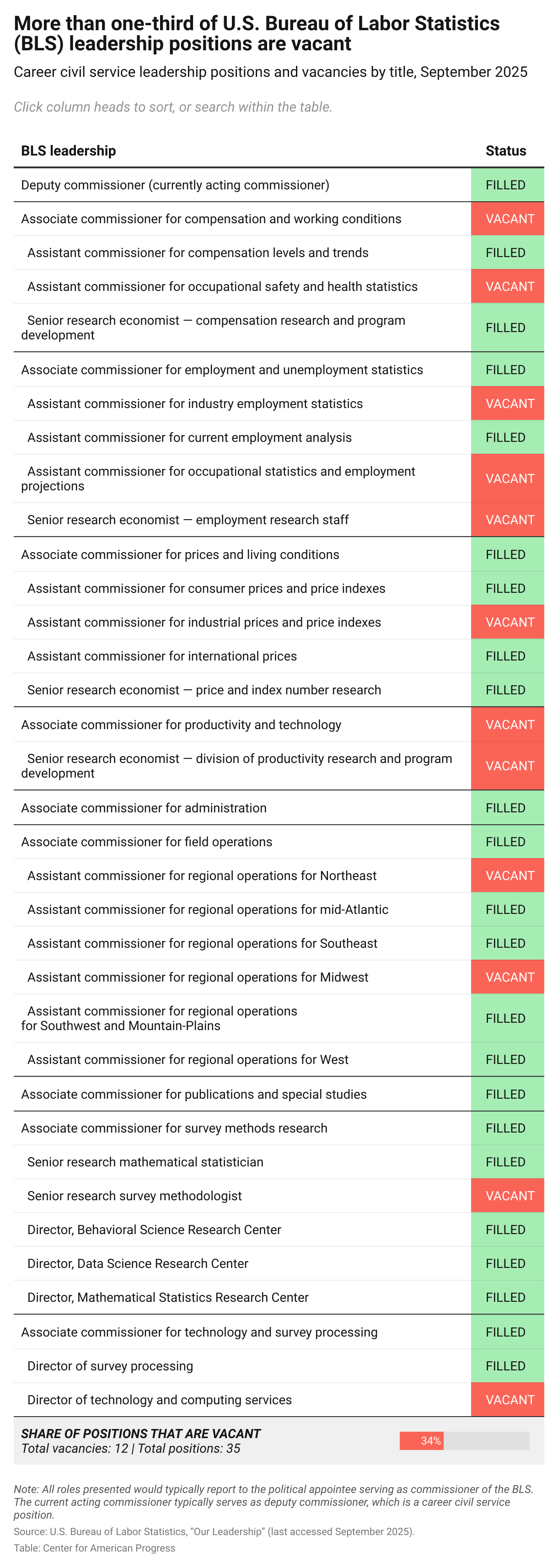Table of the filled and vacant leadership positions at the Bureau of Labor Statistics, showing that 34 percent of roles remain unfilled.