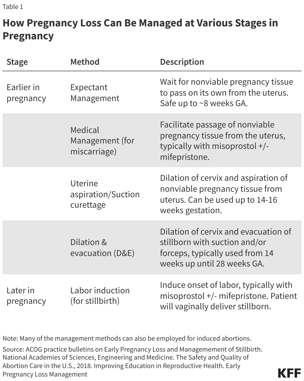 How Pregnancy Loss Can Be Managed at Various Stages in Pregnancy data chart